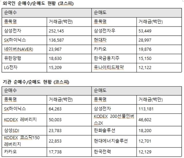 기관투자자는 SK하이닉스에 642억 원을 사들였다. 또한 삼성SDI 237억 원, 카카오 177억 원, 삼성전자우 157억 원 순으로 매수했다. /한국거래소 제공