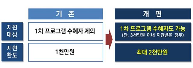 1·2차 프로그램을 중복해서 지원받는 것도 가능하다. 자금이 꼭 필요한 소상공인이 2차 프로그램을 추가로 이용할 수 있도록 1차 프로그램 수급자의 신규신청이 허용된다. /금융위원회 제공