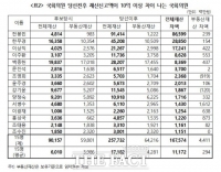  부산·경남 ‘국민의 힘’ 국회의원 5명, 당선 전후 재산증가액 총 1068억