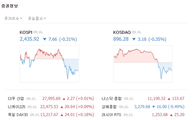 코스닥지수는 전 거래일 대비 3.18포인트(-0.35%) 내린 896.28에 마쳤다. /네이버 캡처