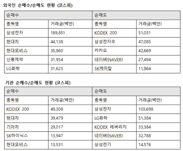 기관투자자는 현대차에 394억 원을 사들였다. 또한 기아차 290억 원, SK하이닉스 139억 원, 현대모비스 135억 원 순으로 매수했다. /한국거래소 제공