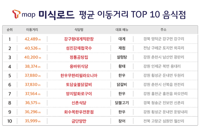 T맵 미식로드 고객들은 지역 특산물을 맛보기 위해서라면 40km가 넘는 먼 거리의 이동도 감수하며 적극적으로 방문하는 것으로 확인됐다. /SK텔레콤 제공