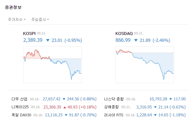 코스닥지수는 전 거래일 대비 21.89포인트(-2.46%) 내린 866.99에 마쳤다. /네이버 캡처