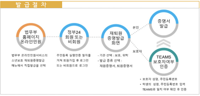 소년보호기관 재‧퇴원증명서 온라인 발급 서비스가 실시된다. /법무부 제공