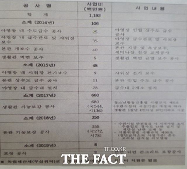 <더팩트>가 최근 입수한 ‘구미시 해평청소년수련원 운영 부실에 관한 진정’이란 문건의 일부/구미=김서업 기자