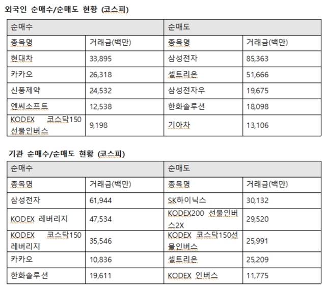 기관투자자는 삼성전자에 619억 원을 사들였다. 또한 카카오 208억 원, 한화솔루션 196억 원 순으로 매수했다. /한국거래소 제공