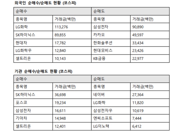 기관투자자는 SK하이닉스에 366억 원을 사들였다. 또한 포스코 192억 원, 삼성전자 166억 원, 기아차 149억 원, 셀트리온 124억 원 순으로 매수했다. /한국거래소 제공