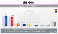  국민의힘 31.2%…더불어민주당과 지지도 오차범위 내