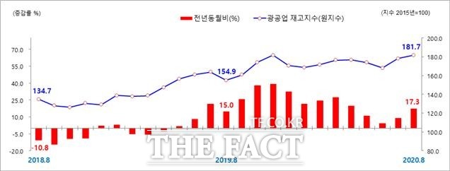 2020년 8월 광주지역 광공업 재고 동향 그래프./ 호남지방통계청 제공