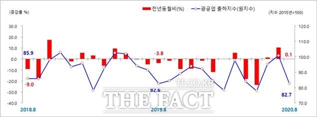 2020년 8월 광주지역 광공업 출하 동향 그래프./ 호남지방통계청 제공