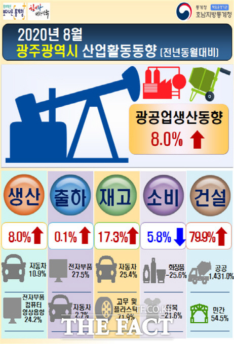 호남지방통계청이 지난 29일 발표한 2020년 8월 광주광역시 산업활동동향 조사 집계표./ 호남지방통계청 제공