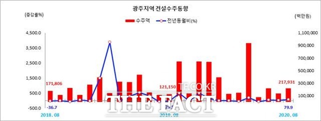 2020년 8월 현재 광주지역 건설수주동향 그래프./호남지방통계청 제공