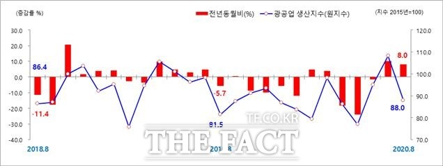 2020년 8월 광주지역 광공업 생산 동향 그래프./ 호남지방통계청 제공