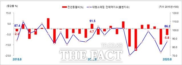 2020년 8월 광주지역 대형소매점 판매동향 그래프./호남지방통계청 제공