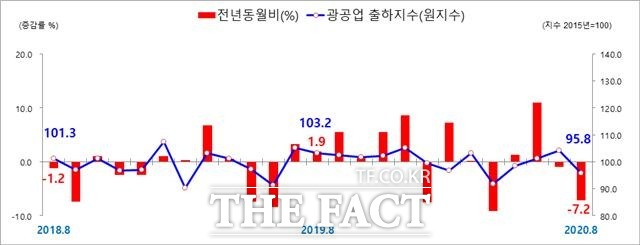 2020년 8월 전남지역 광공업 출하 동향 그래프./ 호남지방통계청 제공