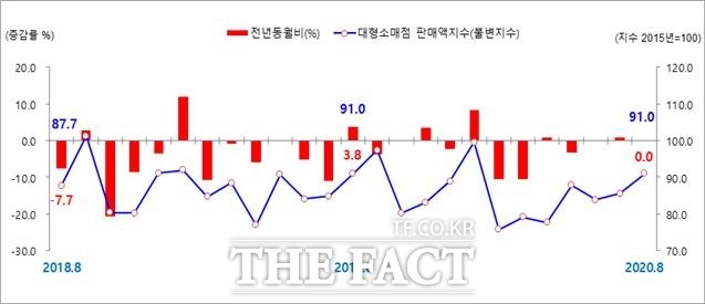 2020년 8월 전남지역 대형소매점 판매동향 그래프./호남지방통계청 제공