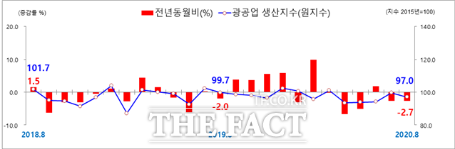 2020년 8월 전남지역 광공업 생산 동향 그래프./ 호남지방통계청 제공