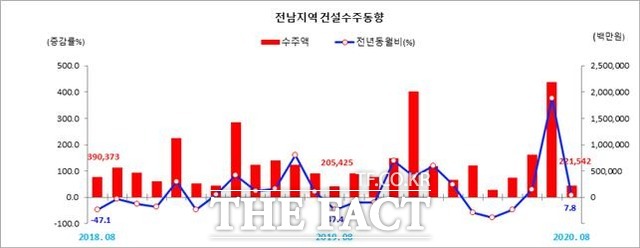 2020년 8월 현재 전남지역 건설수주동향 그래프./호남지방통계청 제공