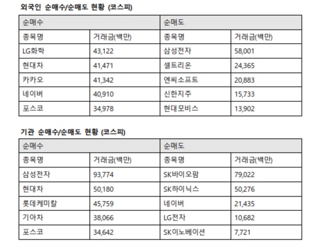 기관투자자는 삼성전자 937억 원어치를 사들였다. 또한 현대차 501억 원, 롯데케미칼 457억 원, 기아차 380억 원, 포스코 346억 원 순으로 매수했다. /한국거래소 제공