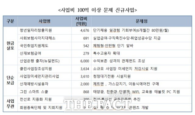 국민의힘 서병수 의원은 문재인 정부가 침체된 우리 경제를 다시 살리겠다는 의지가 있다면 기업의 투자를 방해하고 있는 각종 규제 완화는 물론 친노동‧반기업 정책들을 정비하고, 소득주도성장이라는 실패한 경제정책기조를 버리는 것이 급선무라고 강조했다. /사진은 국정감사 자료 캡처.