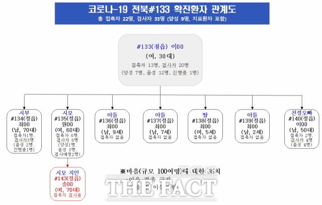 전북 정읍시 정우면 양지마을이 6일 오후 1시부터 코호트 격리에 들어간 가운데 이 마을에서 발생한 코로나19 확진자 관계도. /전북도 제공