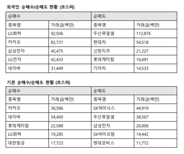기관투자자는 카카오 365억 원어치를 사들였다. 또한 네이버 344억 원, 롯데케미칼 225억 원, LG화학 192억 원, 대한항공 177억 원 순으로 매수했다. /한국거래소 제공