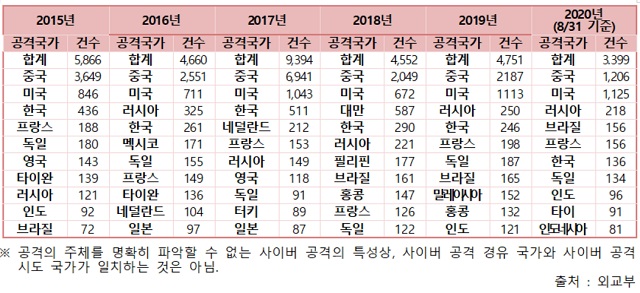 최근 5년간 본부 및 재외공관 해킹 및 해킹시도 현황. /이태규 의원실 제공