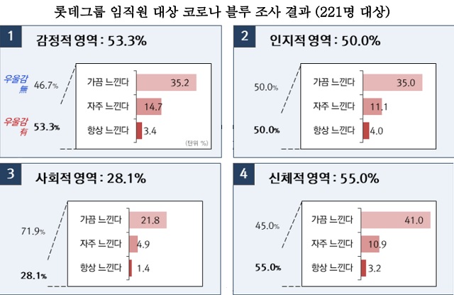 이번 조사 대상 임직원 가운데 과반이 코로나19로 인해 불안함, 초조함 등 부정적 감정을 느끼고 있는 것으로 나타났다. /롯데 제공