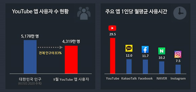 우리나라 국민 83%가 한 달에 17일, 사용 시간으로는 30시간 가까이 유튜브 애플리케이션을 통해 동영상을 시청하는 것으로 나타났다. /아이지에이웍스 제공