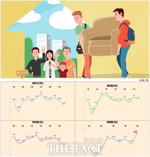 군산시 4개년 월별 인구증감 추이표. /그래픽=(유)필통 제공