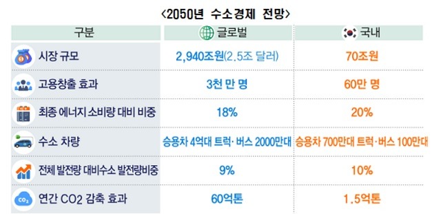 전경련은 수소 생산과 저장, 운송 부문에 대한 투자가 확대돼야 한다고 주장했다. /전경련 제공