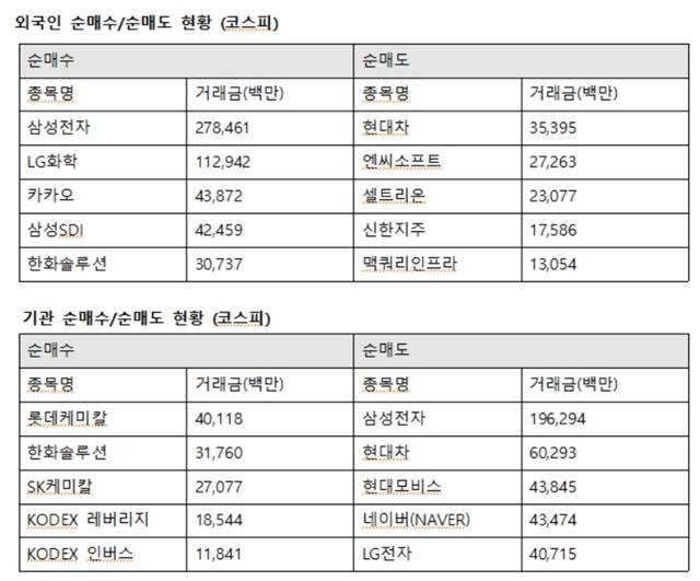 기관투자자는 롯데케미칼에 401억 원을 사들였다. 또한 한화솔루션 317억 원, SK케미칼 270억 원 순으로 매수했다. /한국거래소 제공