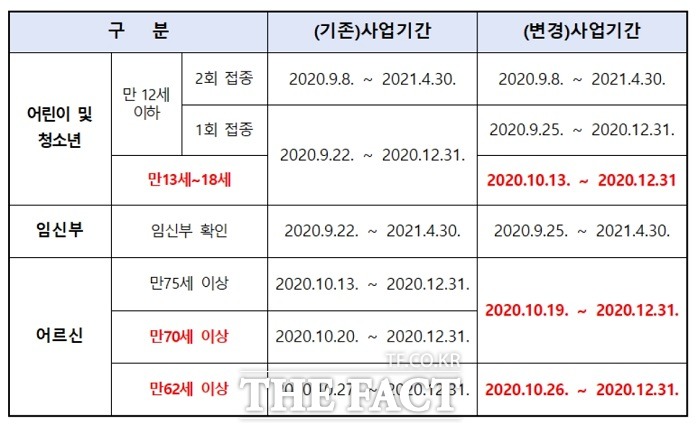 대상별 인플루엔자 예방접종 일정.