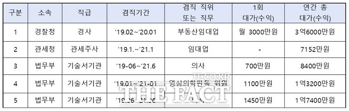 연간 겸직 수입액이 5000만원 이상인 공무원 현황. / 인사혁신처 제공.