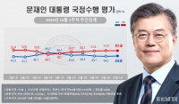  文대통령 지지율, 긍정 44.8% vs 부정 51.8%