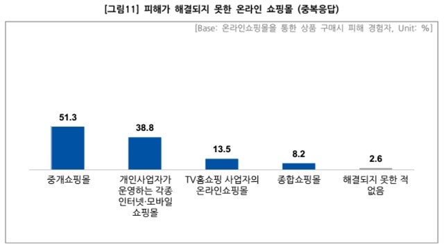 한국법제연구원 조사에 따르면 응답자의 절반은 중개쇼핑몰에서의 쇼핑 과정에서 발생한 피해 또는 분쟁이 해결되지 못했다고 밝혔다. /한국법제연구원 제공
