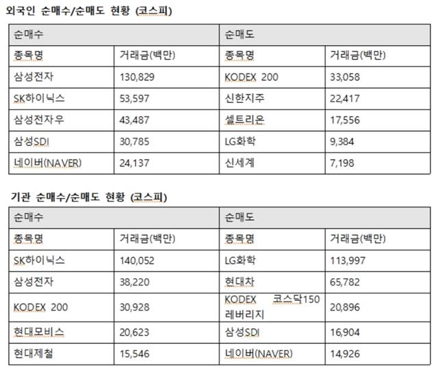 기관투자자는 SK하이닉스에 1400억 원을 사들였다. 또한 삼성전자 382억 원, 현대모비스 206억 원, 현대제철 155억 원 순으로 매수했다. /한국거래소 제공
