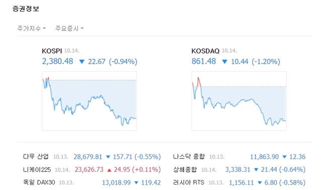 코스닥지수는 전 거래일 대비 10.44포인트(-1.20%) 내린 861.48에 마쳤다. /네이버 캡처