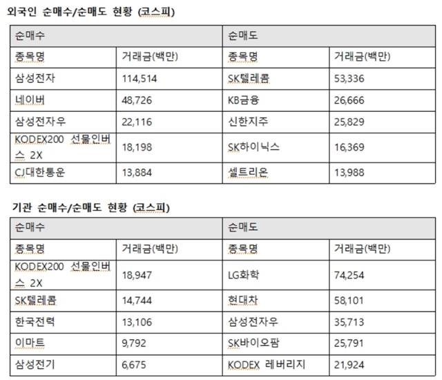 외국인투자자의 코스피시장 최대매수는 삼성전자로 향했다. 외인은 삼성전자 1145억 원, 네이버 487억 원, 삼성전자우 221억 원, CJ대한통운 138억 원을 사들였다. /한국거래소 제공