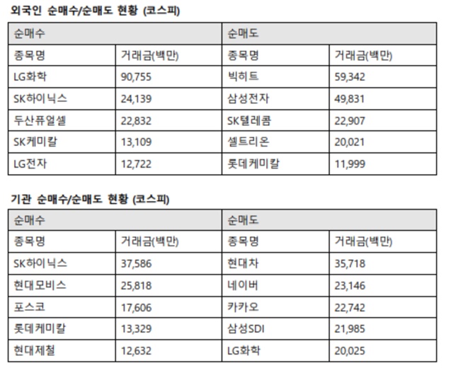 기관투자자는 SK하이닉스를 375억 원 순매수했다. 또한 현대모비스 258억 원, 포스코 176억 원, 롯데케미칼 133억 원, 현대제철 126억 원 순으로 매수했다. /한국거래소 제공