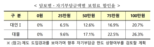 운전자가 이륜차보험 가입 시 자기부담금을 선택할 수 있으며, 보험료할인율은 6.5~26.3% 수준이다. /금융감독원 제공