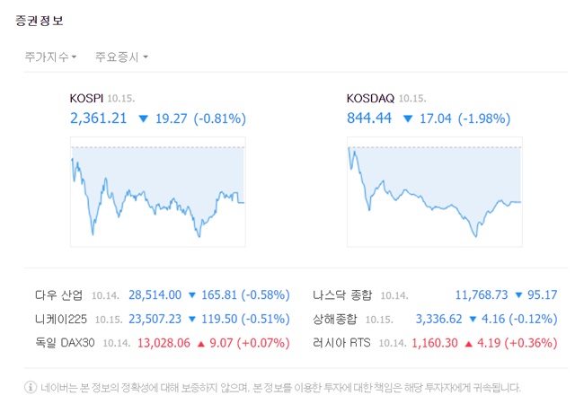 이날 코스닥 지수는 전 거래일 대비 17.04포인트(-1.98%) 내린 844.44에 마쳤다. /네이버 화면 캡처