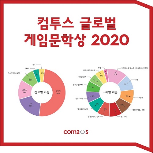 컴투스 글로벌 게임문학상 2020에서는 판타지 장르 대세 속에 SF, 로맨스, 미스터리, 드라마 등 다양한 장르 작품이 접수됐다. 사진은 응모작 분석 그래프 /컴투스 제공