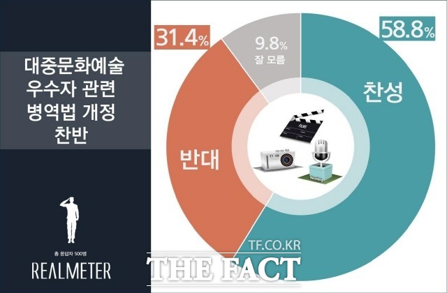 병역법 개정안에 찬성한다는 의견은 58.8%, 반대한다는 응답은 31.4%로 나타났다. /리얼미터 누리집