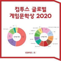  컴투스 '게임문학상 2020 바이러스 소재 작품 크게 늘어'