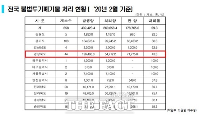 ‘20년, 2월 기준 전국 불법투기 폐기물 현황/박완주 의원실제공