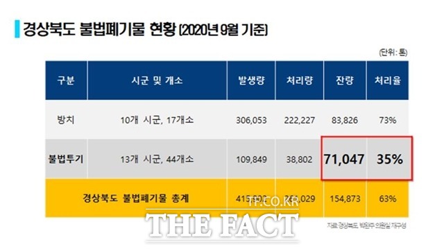 ‘20년, 9월 기준 경북도 불법폐기물 현황/박완주의원실 제공