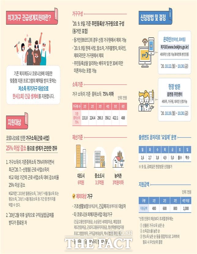 전북도는 다른 코로나19 피해 지원 프로그램을 받지 못한 저소득층을 위해 위기가구 긴급생계지원 현장 접수를 요일에 관계없이 매일 접수받는다고 20일 밝혔다. /전북도 제공