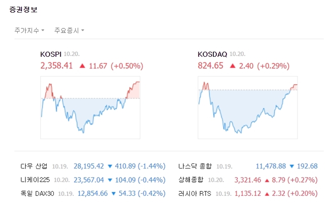 코스닥지수는 전 거래일 대비 2.40포인트(+0.29%) 오른 824.65에 마쳤다. /네이버 캡처