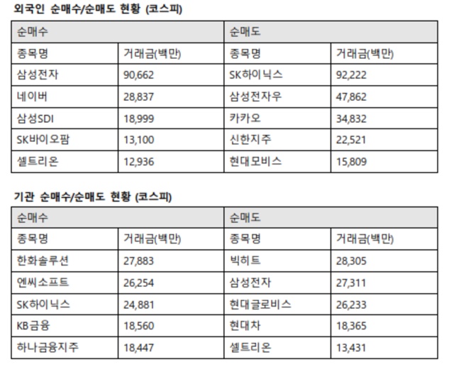 기관투자자는 한화솔루션을 278억 원 사들였으며, 이어 엔씨소프트 262억 원, SK하이닉스 248억 원, KB금융 185억 원, 하나금융지주 184억 원 순으로 매수했다. /한국거래소 제공